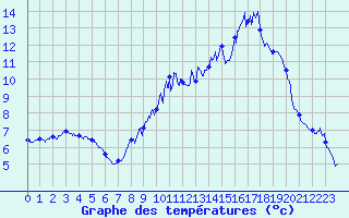 Courbe de tempratures pour Bessey (21)