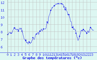 Courbe de tempratures pour Caen (14)