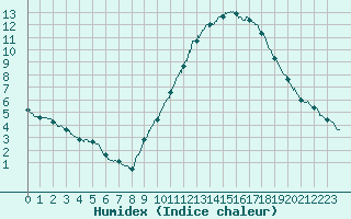 Courbe de l'humidex pour Le Mans (72)