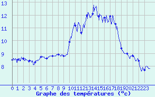 Courbe de tempratures pour Ile de Batz (29)