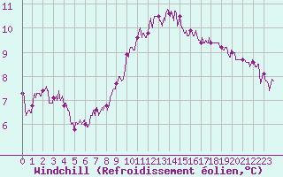 Courbe du refroidissement olien pour Alistro (2B)
