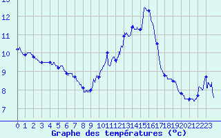 Courbe de tempratures pour Millau - Soulobres (12)