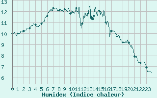 Courbe de l'humidex pour Niort (79)