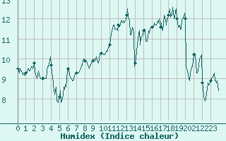 Courbe de l'humidex pour La Rochelle - Aerodrome (17)