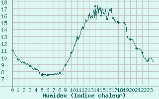 Courbe de l'humidex pour Vannes-Sn (56)