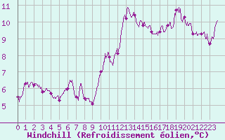 Courbe du refroidissement olien pour Saulieu (21)