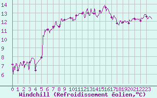 Courbe du refroidissement olien pour Auch (32)