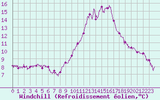 Courbe du refroidissement olien pour Lons-le-Saunier (39)