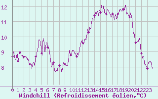 Courbe du refroidissement olien pour Orly (91)
