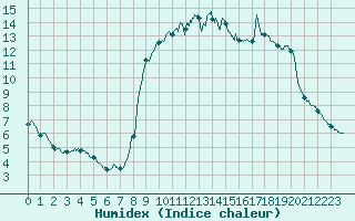 Courbe de l'humidex pour Toulon (83)