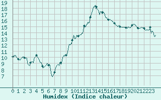 Courbe de l'humidex pour Leucate (11)