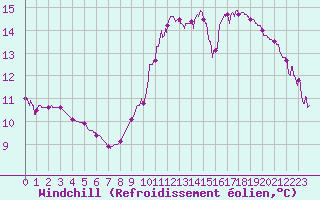 Courbe du refroidissement olien pour Cognac (16)