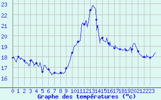 Courbe de tempratures pour Cap Bar (66)
