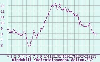 Courbe du refroidissement olien pour Chteauroux (36)