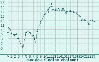 Courbe de l'humidex pour Beauvais (60)