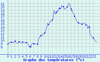 Courbe de tempratures pour Grenoble/St-Etienne-St-Geoirs (38)