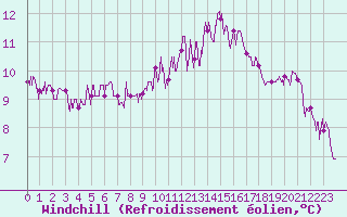 Courbe du refroidissement olien pour Romorantin (41)