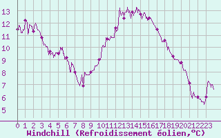 Courbe du refroidissement olien pour Brive-Souillac (19)