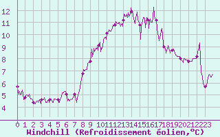Courbe du refroidissement olien pour Saint-Brieuc (22)