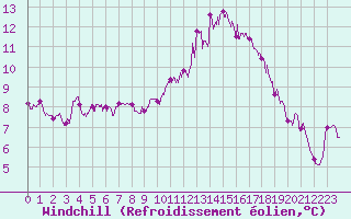 Courbe du refroidissement olien pour Lanvoc (29)