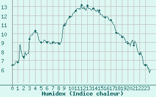 Courbe de l'humidex pour Calvi (2B)