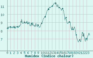 Courbe de l'humidex pour Embrun (05)