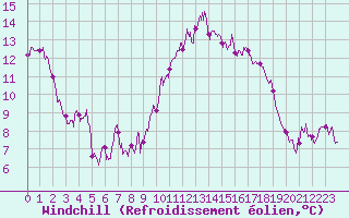 Courbe du refroidissement olien pour Abbeville (80)
