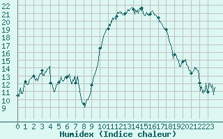 Courbe de l'humidex pour Cazaux (33)