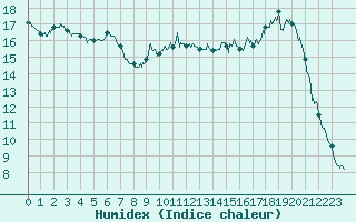 Courbe de l'humidex pour Auch (32)