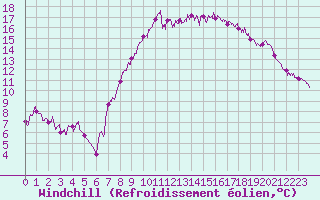 Courbe du refroidissement olien pour Calais / Marck (62)
