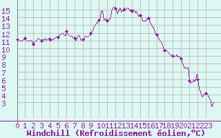 Courbe du refroidissement olien pour Figari (2A)