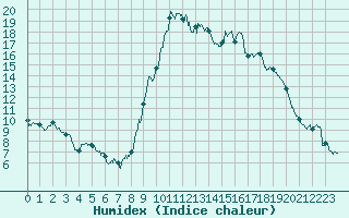 Courbe de l'humidex pour Calais / Marck (62)