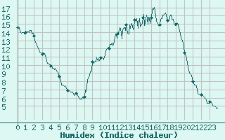 Courbe de l'humidex pour Vichy (03)