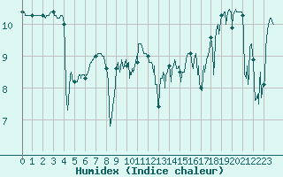 Courbe de l'humidex pour Boulogne (62)