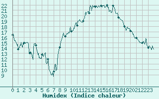 Courbe de l'humidex pour Bziers Cap d'Agde (34)