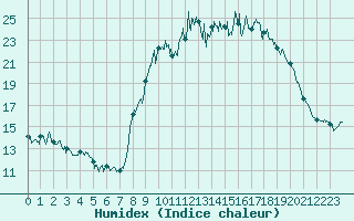 Courbe de l'humidex pour Le Puy - Loudes (43)