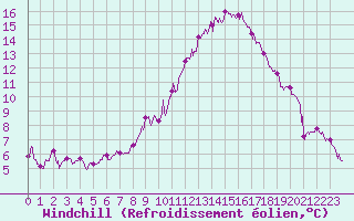 Courbe du refroidissement olien pour Carcassonne (11)