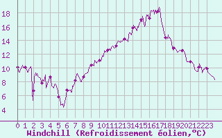 Courbe du refroidissement olien pour Salon-de-Provence (13)