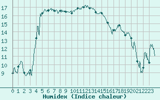 Courbe de l'humidex pour Bastia (2B)