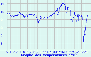 Courbe de tempratures pour Cap de la Hague (50)