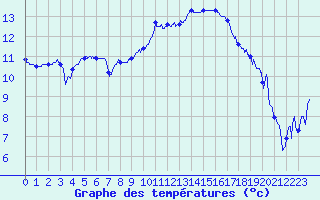 Courbe de tempratures pour Montpellier (34)