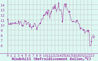Courbe du refroidissement olien pour Paray-le-Monial - St-Yan (71)