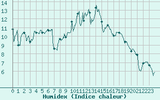 Courbe de l'humidex pour Cazaux (33)