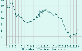 Courbe de l'humidex pour Poitiers (86)