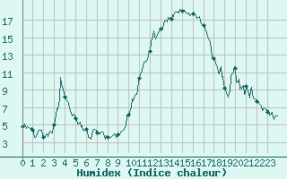 Courbe de l'humidex pour Auch (32)