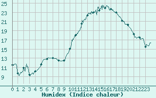 Courbe de l'humidex pour Nancy - Ochey (54)