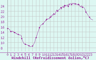 Courbe du refroidissement olien pour Le Mans (72)