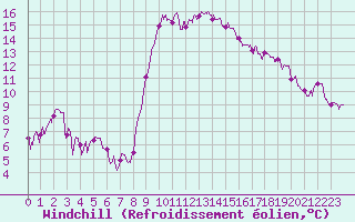 Courbe du refroidissement olien pour Bastia (2B)