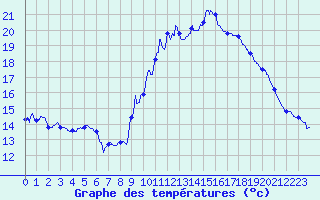 Courbe de tempratures pour Belvs (24)