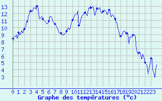 Courbe de tempratures pour Saint-Nazaire (44)